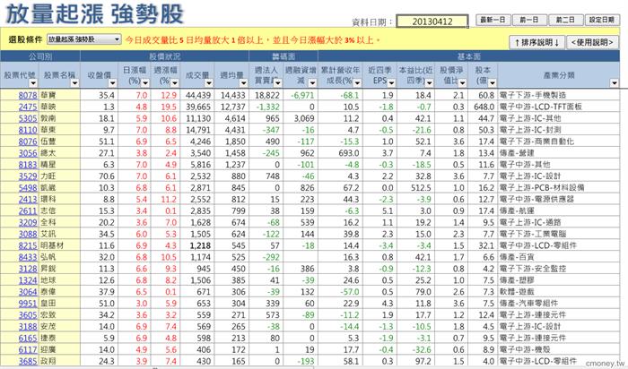 放量起漲 強勢股