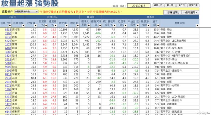 放量起漲 強勢股-0416