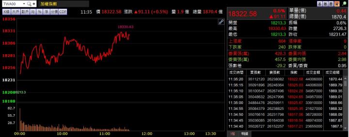 2/17 午盤獵報：DRAM 現貨價衝半年新高！