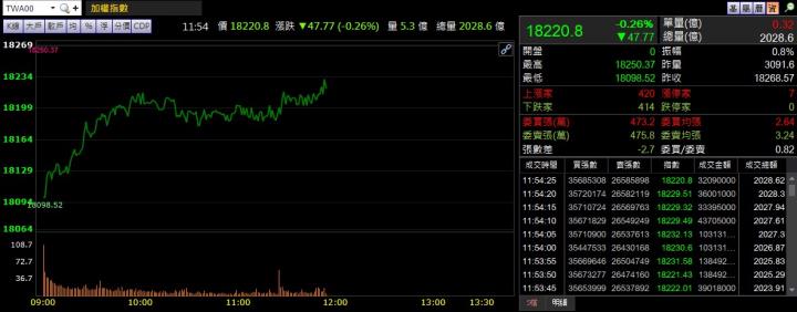 2/18 午盤獵報：記憶體價格看漲！