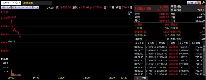 3/9 早盤獵報：2 月營收年增 122％！