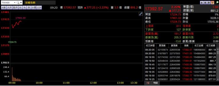 3/10 早盤獵報：喜迎「邊境解封」商機！