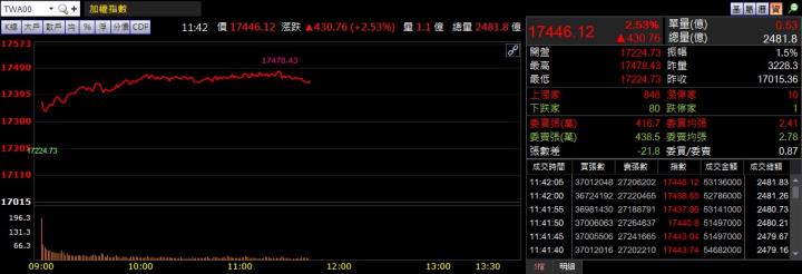 3/10 午盤獵報：BDI 指數大漲近 9％！
