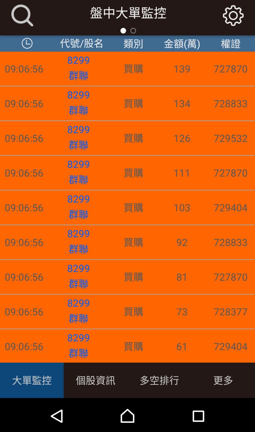 業務女超人Amy，只聽盤中「噹噹響」進場 .. 2 小時獲利 18,000 元！從此跟呆薪說 Bye
