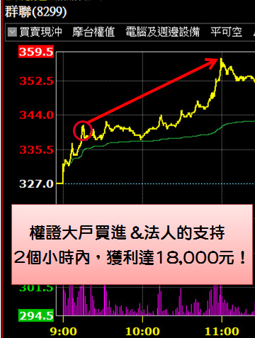 業務女超人Amy，只聽盤中「噹噹響」進場 .. 2 小時獲利 18,000 元！從此跟呆薪說 Bye
