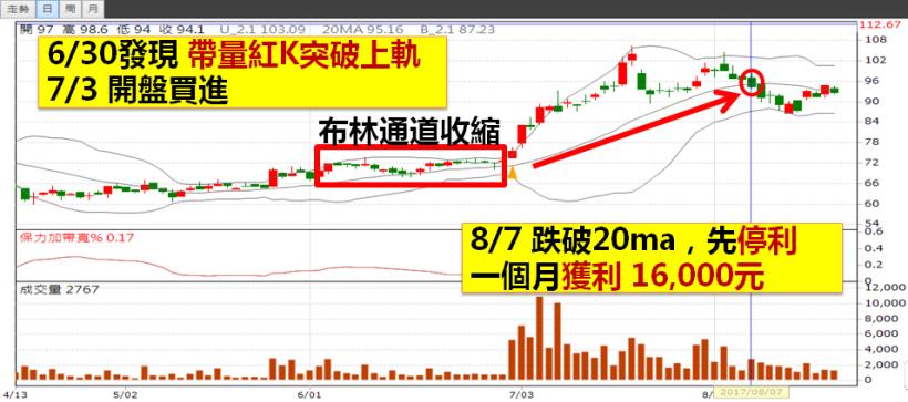 基本工資調漲，卻超無感...32 歲領薪族用「布林通道」選股，1 個月加薪 16,000 元！
