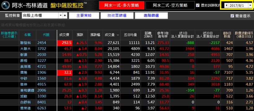你知道嗎？美琪瑪(4721) 帶量突破「這條線」，股價暴衝130％！還屢創新高