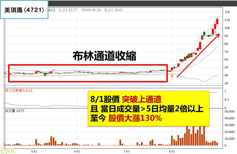 你知道嗎？美琪瑪(4721) 帶量突破「這條線」，股價暴衝130％！還屢創新高