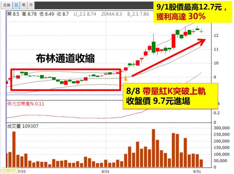 小資族大翻身！28歲營業員：我用「布林軌道」替自己加薪 30％ 