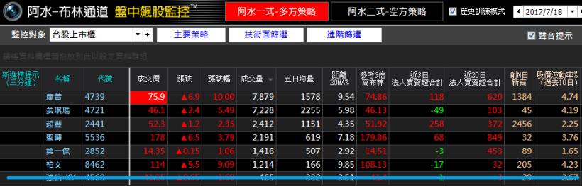 康普(4739)暴衝73％！飆漲前早有徵兆，漏看「這指標」你會賺不到...