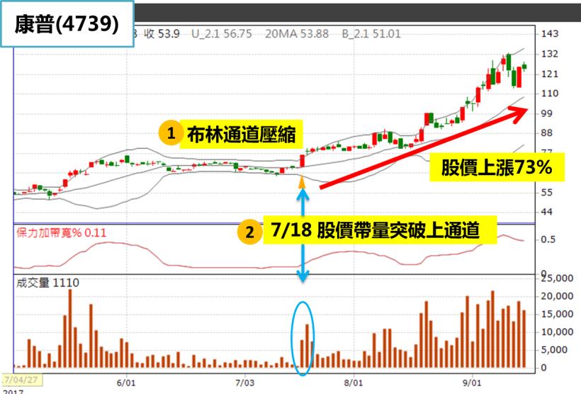 康普(4739)暴衝73％！飆漲前早有徵兆，漏看「這指標」你會賺不到...