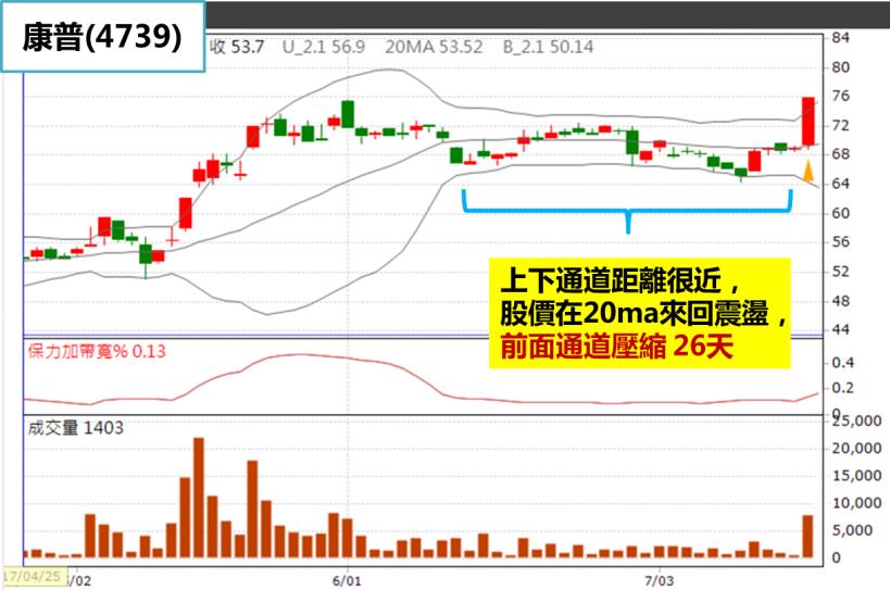 康普(4739)暴衝73％！飆漲前早有徵兆，漏看「這指標」你會賺不到...