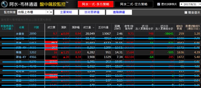 小資族有福啦！這檔股價不到20元，2週大漲56％！下一檔「低價飆股」這樣找…