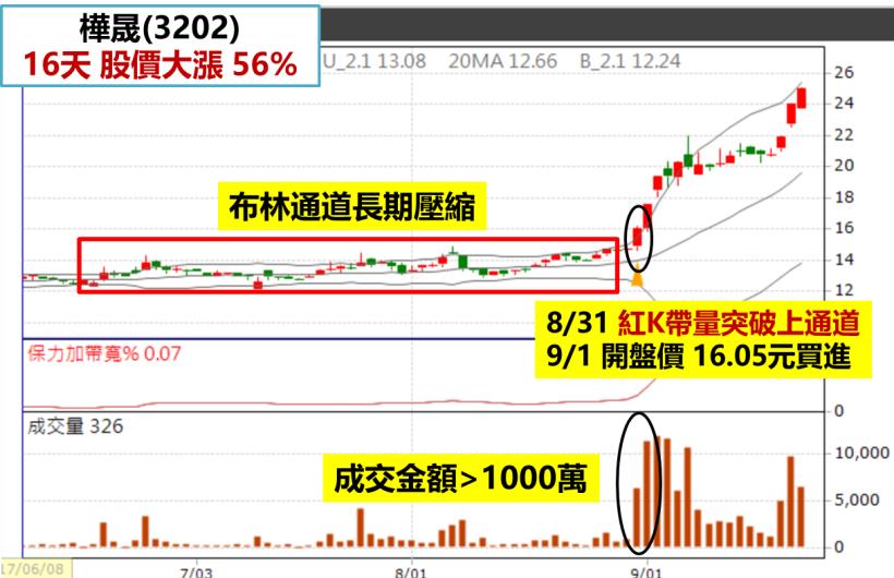 小資族有福啦！這檔股價不到20元，2週大漲56％！下一檔「低價飆股」這樣找…