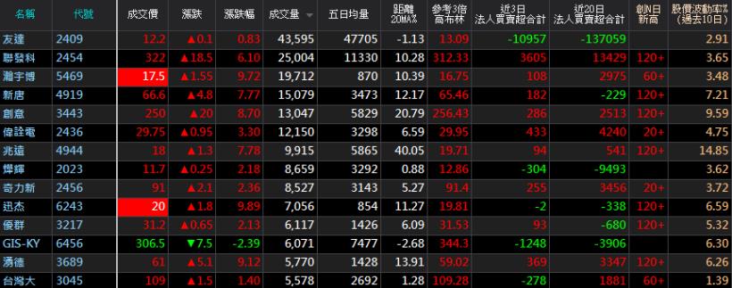 記憶體行情火，DDR4報價再升 1 成！南亞科(2408) 股價強強滾，外資目標價沖百元！