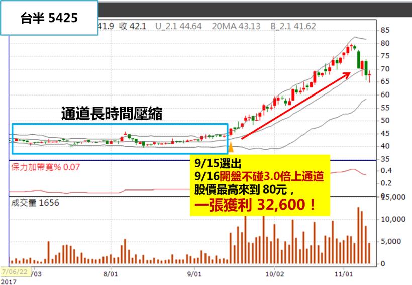 搞懂這 4 點，抓住進場時機，狠賺 64％！11/13(一)晚上９點 股市阿水 線上教學