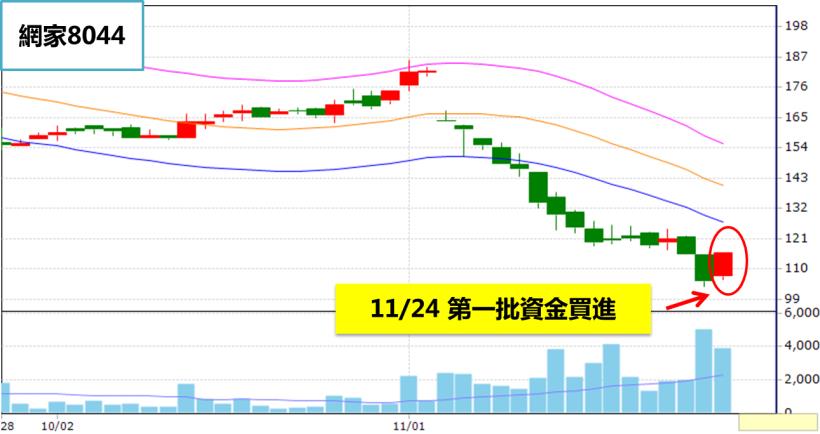 台股狂殺百點，「它」卻連２天漲停！原來「逆勢漲停股」，都符合這 1 個特徵...(附學員對帳單)
