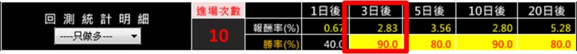 三日內決勝負！學員用 ６步驟挑出「錯殺台積電」，２天獲利 4,127元！