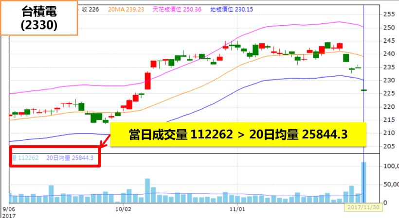 三日內決勝負！學員用 ６步驟挑出「錯殺台積電」，２天獲利 4,127元！