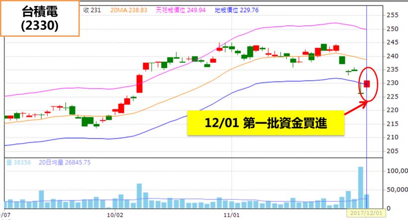 三日內決勝負！學員用 ６步驟挑出「錯殺台積電」，２天獲利 4,127元！