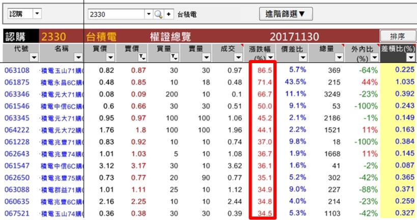 三日內決勝負！學員用 ６步驟挑出「錯殺台積電」，２天獲利 4,127元！