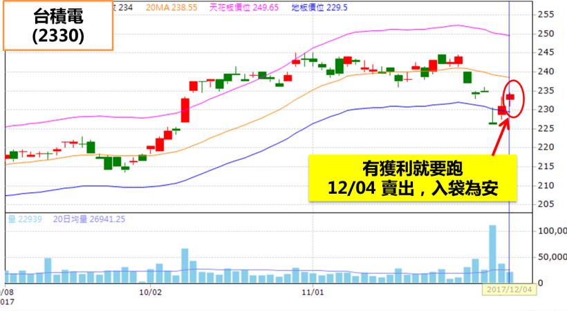 三日內決勝負！學員用 ６步驟挑出「錯殺台積電」，２天獲利 4,127元！