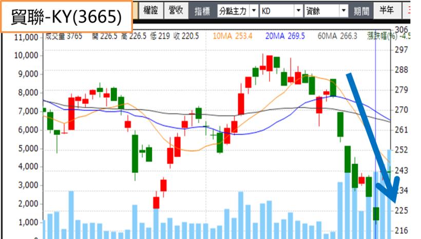 這檔全年EPS 10.77元，「放空」反而賺進 15.42％？！ (附圖文教學)