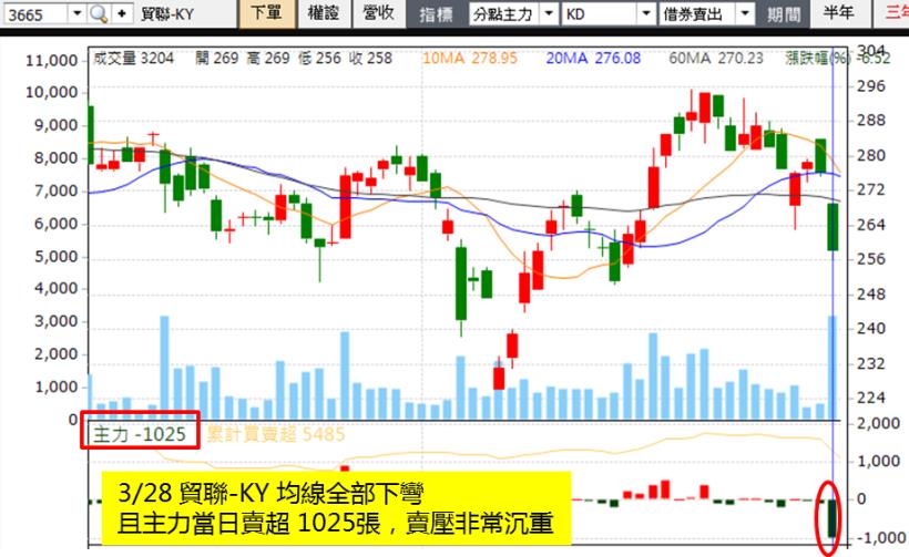 這檔全年EPS 10.77元，「放空」反而賺進 15.42％？！ (附圖文教學)