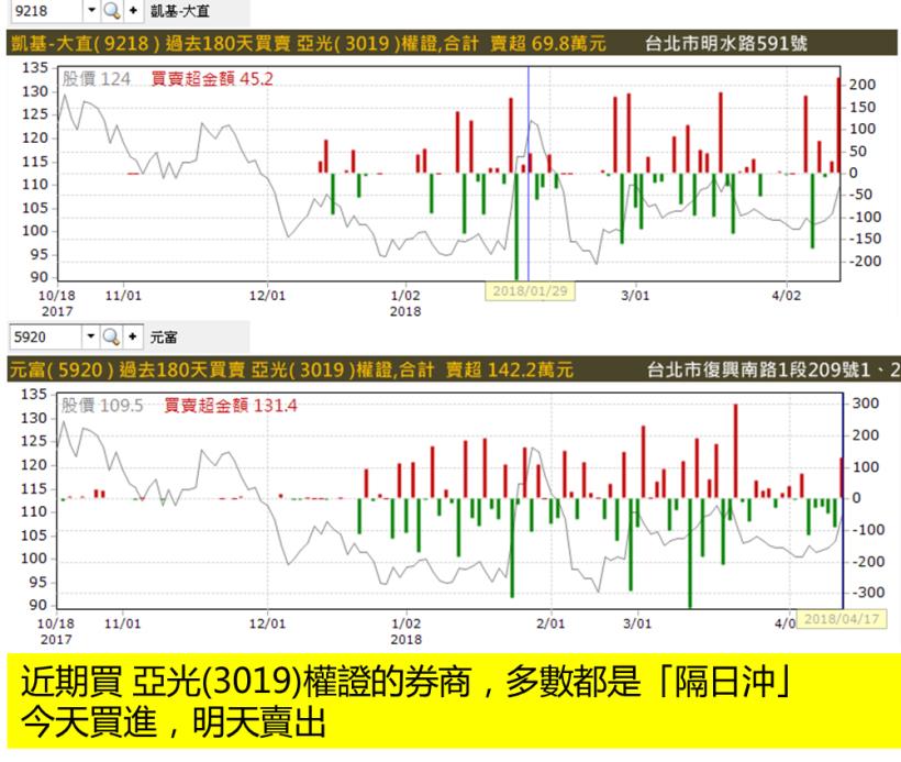 【短線選股秘訣】盤後看「這張表」，隔天放空獲利 307,000元！(圖文教學+對帳單)