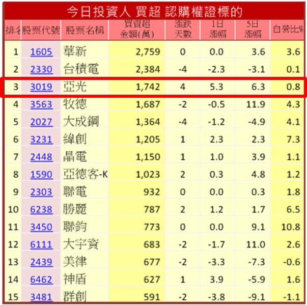 【短線選股秘訣】盤後看「這張表」，隔天放空獲利 307,000元！(圖文教學+對帳單)