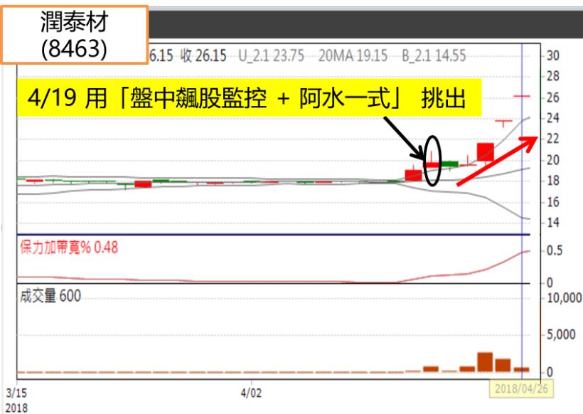 原來只要遵守「這 2 點」，就能讓你一張股票：多賺 6,450元、少賠 7,300元！(圖文教學)