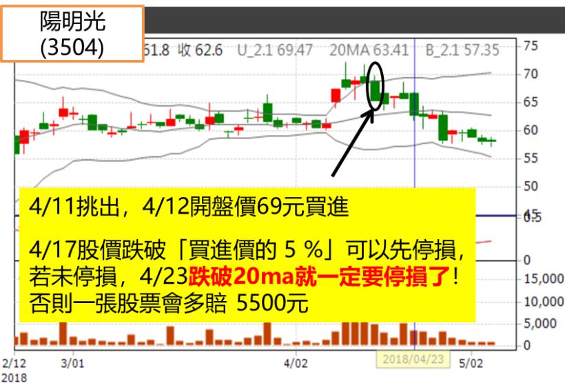 原來只要遵守「這 2 點」，就能讓你一張股票：多賺 6,450元、少賠 7,300元！(圖文教學)
