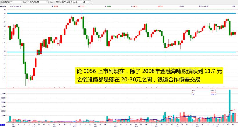 元大高股息(0056) 作價差賺更多！每年「XX月~XX月」買進，獲利高達 10％ ↑ 