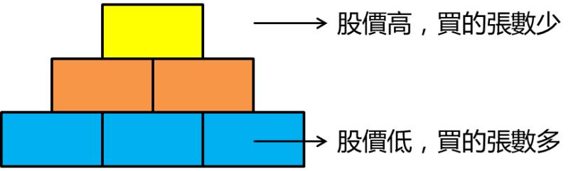 【2019聚財術－第一集】股票買在最高點，怎麼辦？善用「三角形買法」，讓你轉虧為盈！