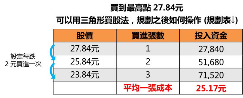 【2019聚財術－第一集】股票買在最高點，怎麼辦？善用「三角形買法」，讓你轉虧為盈！