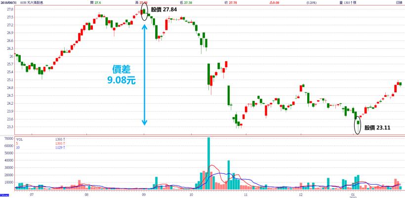 【2019聚財術－第一集】股票買在最高點，怎麼辦？善用「三角形買法」，讓你轉虧為盈！