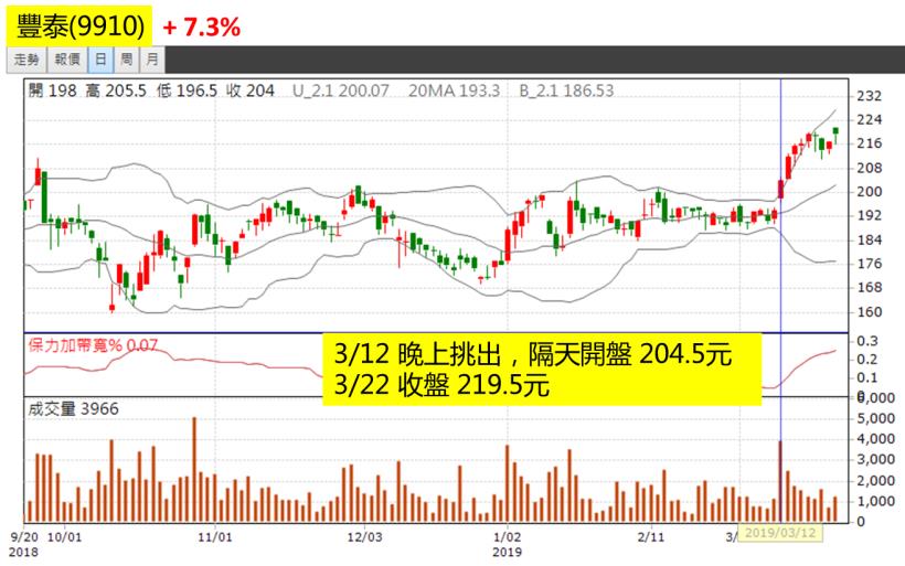 簡單易懂的【下班選股法】！81年次加班狗：「一週賺進 $10,367，下禮拜休假去囉~」