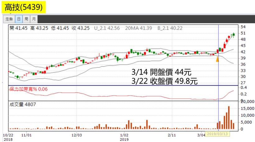 簡單易懂的【下班選股法】！81年次加班狗：「一週賺進 $10,367，下禮拜休假去囉~」