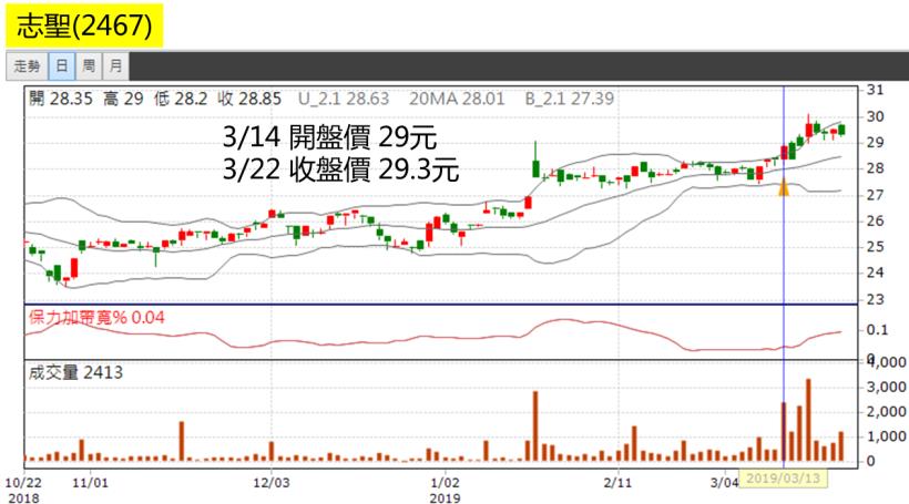 簡單易懂的【下班選股法】！81年次加班狗：「一週賺進 $10,367，下禮拜休假去囉~」