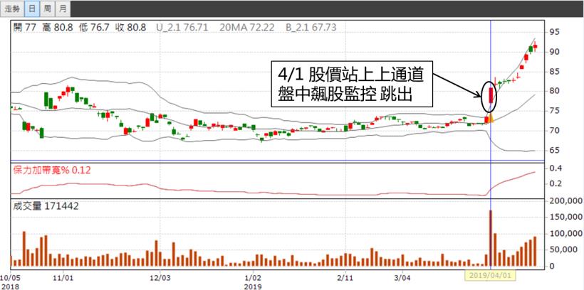 買股總是追高？開盤前看「這張表」，不僅提早抓出飆股，買進成本還比別人少 4,800元！