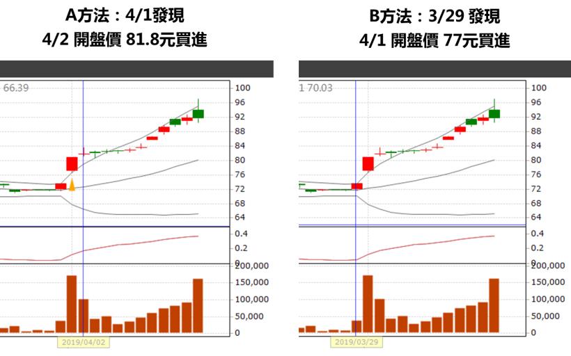 買股總是追高？開盤前看「這張表」，不僅提早抓出飆股，買進成本還比別人少 4,800元！