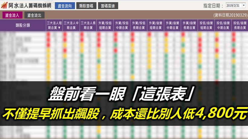 買股總是追高？開盤前看「這張表」，不僅提早抓出飆股，買進成本還比別人少 4,800元！
