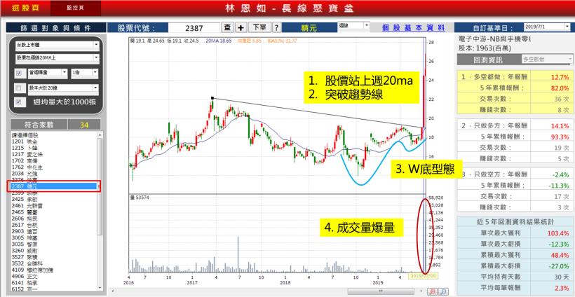 存股結果越存錢越少？幼教書業務，打破低薪魔咒，全靠【四大法寶】波段獲利 81％！