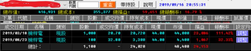 不盯盤賺更兇，業務助理Vivi 總報酬 111 ％！網友A 驚訝：也賺太多，完勝 高殖利率股 ...