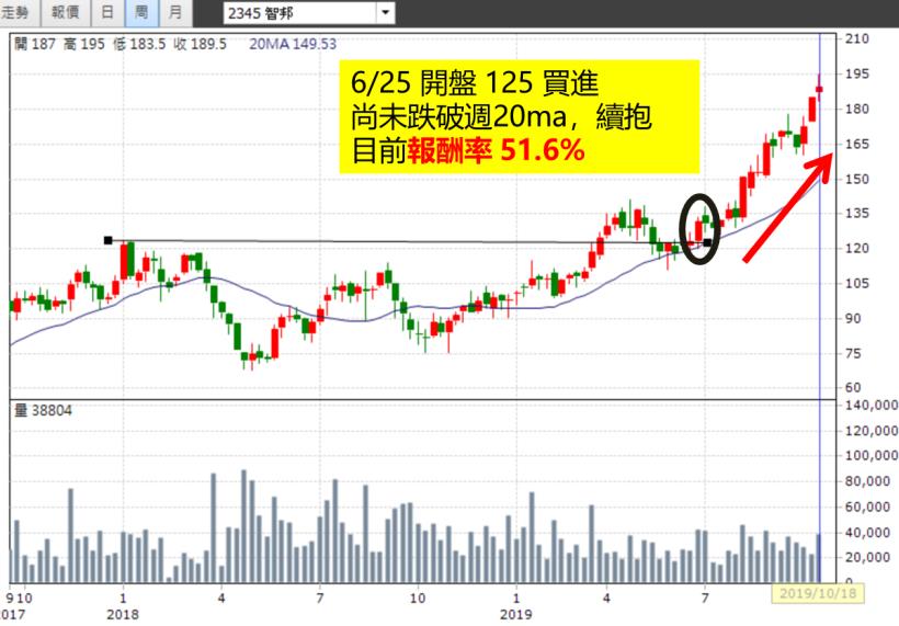 被房貸壓的喘不過氣，27 歲業務靠【超簡單投資法】持股紅通通！目前報酬率51％還在漲，太厲害了！