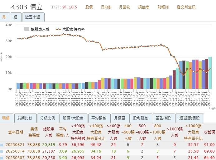 本週千張大戶進貨清單🧾 共6檔