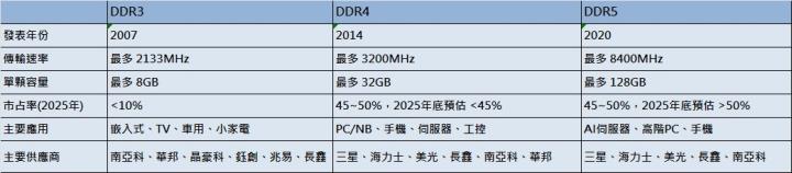 記憶體追蹤報告