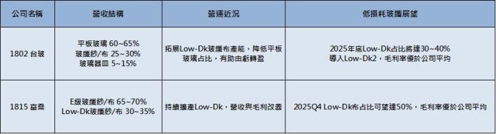電子級玻纖布 IC載板近況