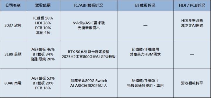 電子級玻纖布 IC載板近況