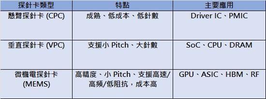 測試產業 產業報告